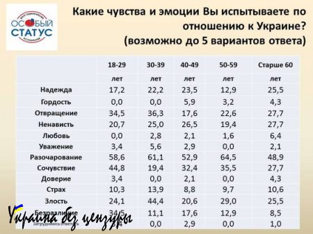 Результаты соцопроса об эмоциональном отношении жителей ЛНР к Украине (ИНФОГРАФИКА)