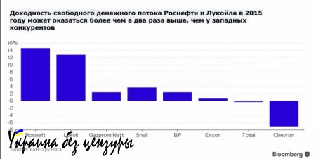Российские нефтяники держат удар лучше западных