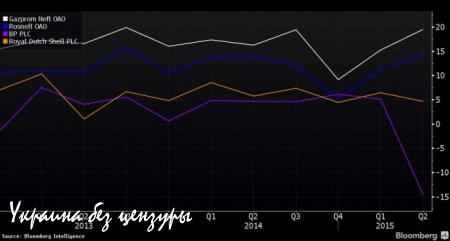 Российские нефтяники держат удар лучше западных