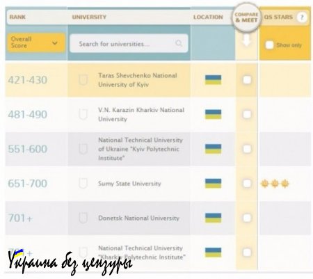 Украинские вузы сдали позиции в мировом рейтинге учебных заведений