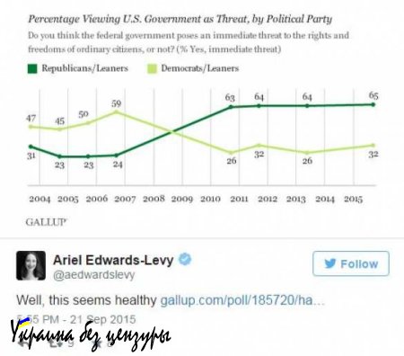 Соцопрос: половина американцев считают, что правительство США угрожает их правам и свободам