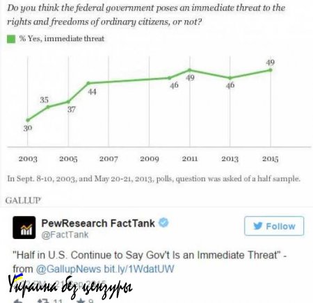 Соцопрос: половина американцев считают, что правительство США угрожает их правам и свободам