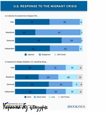 Более половины американцев считают, что США несут ответственность за кризис в Сирии (ОПРОС, ИНФОГРАФИКА)