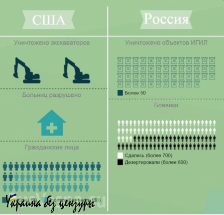 Авиаудары России и США — сравнительная характеристика (ИНФОГРАФИКА)