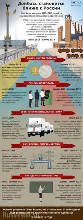Донбасс становится ближе к России (ИНФОГРАФИКА)