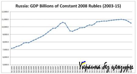Сможет ли экономика России востановится