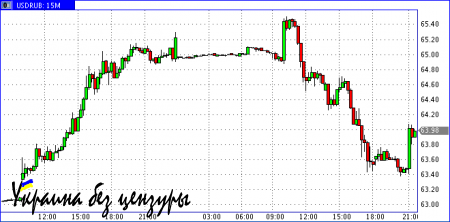 Решение ФРС подстегнуло рост рубля