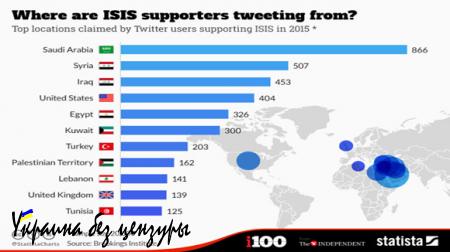 Жители Саудовской Аравии и США поддержали террористов ИГИЛ в Twitter