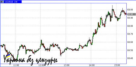 Доллар пробил 69 рублей впервые за 3 месяца