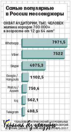 Запретят ли в России WhatsApp и Viber?