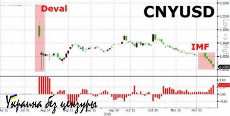 ЦБ Китая девальвировал юань до минимума с августа 2011 года