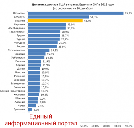 Гривна попала в тройку самых слабых валют в Европе и СНГ (ГРАФИК)